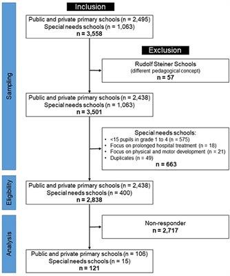 Barriers and facilitators to the adoption of physical activity policies in elementary schools from the perspective of principals: An application of the consolidated framework for implementation research–A cross-sectional study